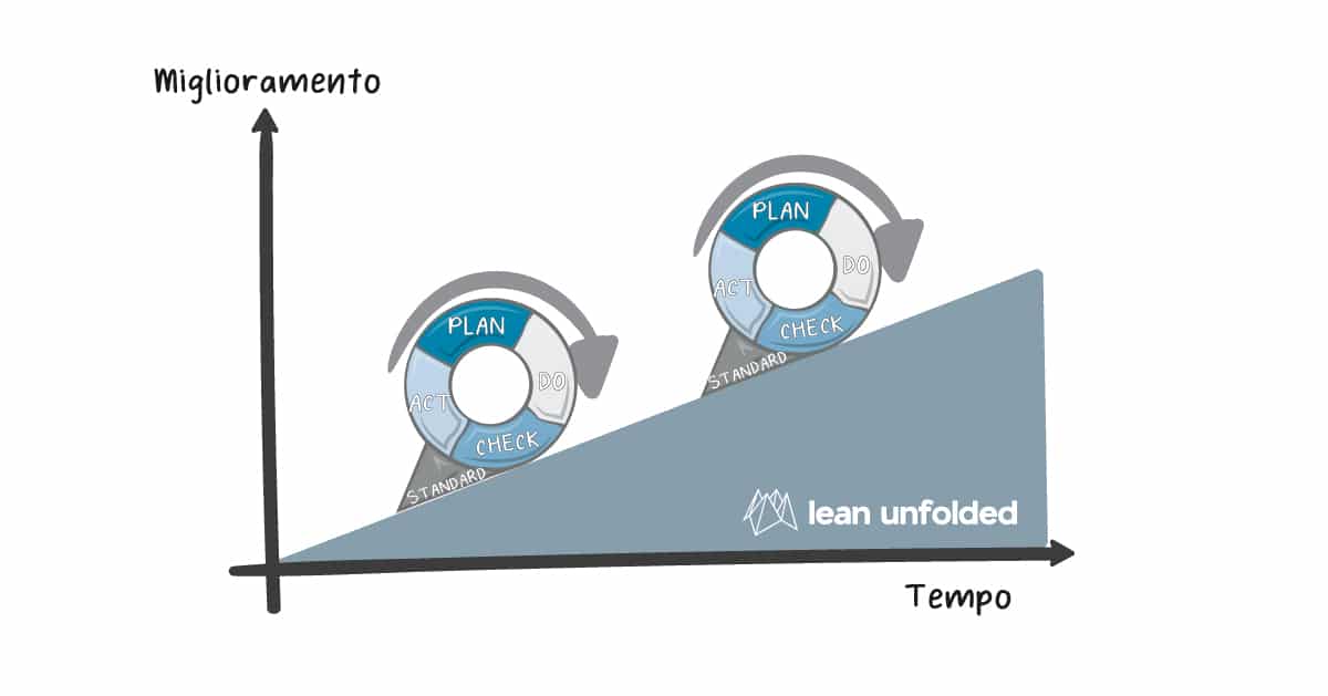 Kaizen: Verso la Perfezione Grazie al Miglioramento Continuo
